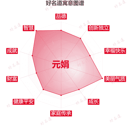 名字元娟的寓意图谱