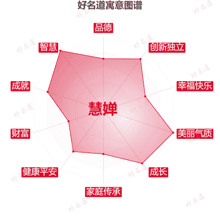 名字慧婵的寓意图谱