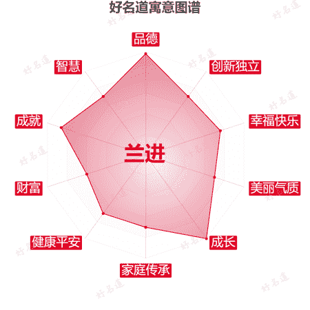 名字兰进的寓意图谱