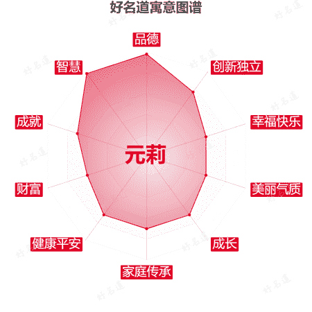 名字元莉的寓意图谱