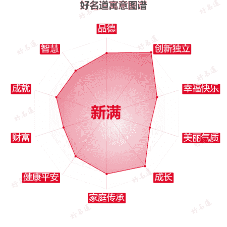 名字新满的寓意图谱