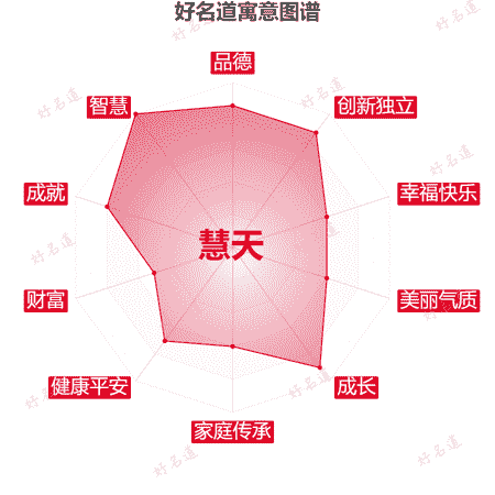 名字慧天的寓意图谱