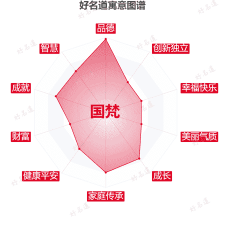 名字国梵的寓意图谱
