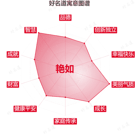 名字艳如的寓意图谱