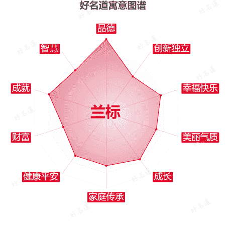 名字兰标的寓意图谱