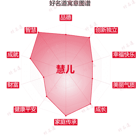 名字慧儿的寓意图谱