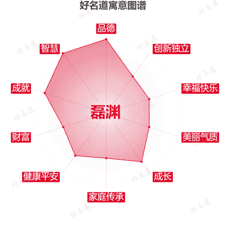 名字磊渊的寓意图谱