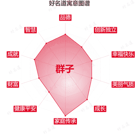 名字群子的寓意图谱