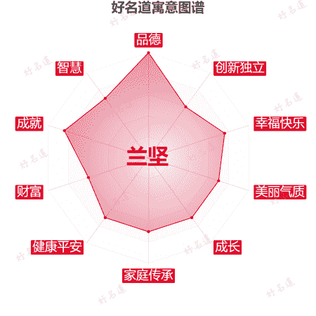 名字兰坚的寓意图谱