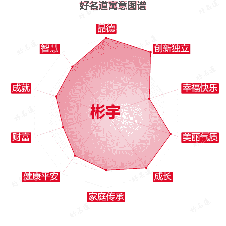 名字彬宇的寓意图谱