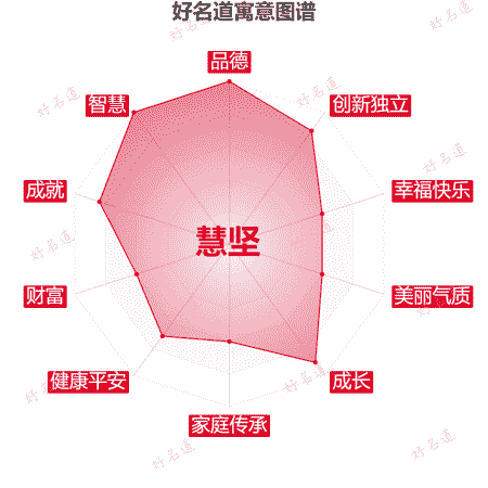 名字慧坚的寓意图谱