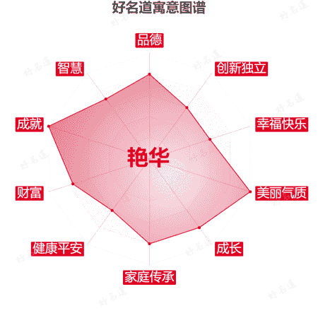 名字艳华的寓意图谱