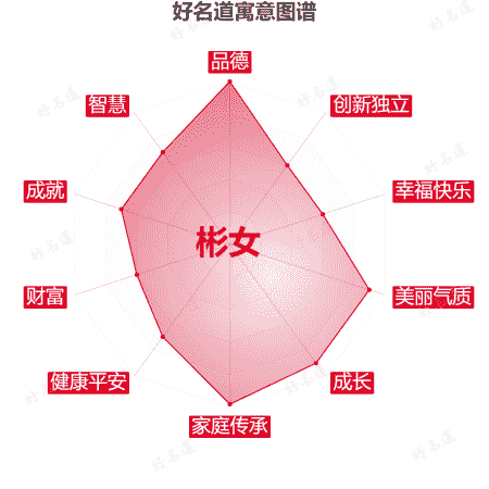 名字彬女的寓意图谱