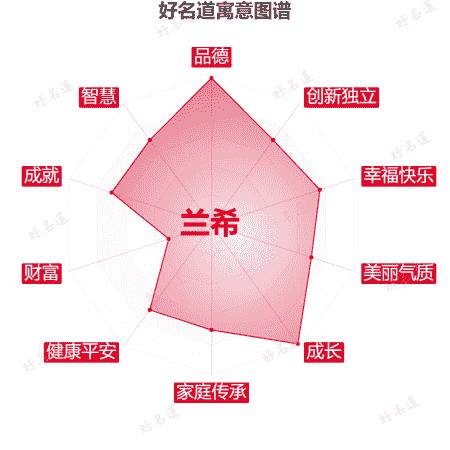 名字兰希的寓意图谱