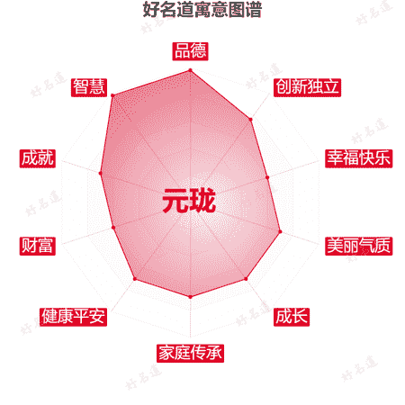 名字元珑的寓意图谱