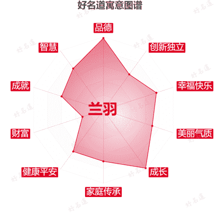 名字兰羽的寓意图谱