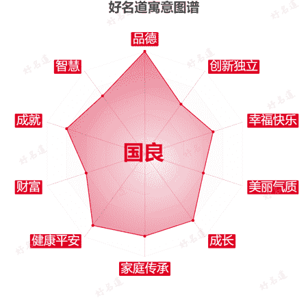 名字国良的寓意图谱