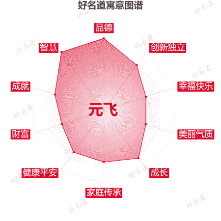 名字元飞的寓意图谱