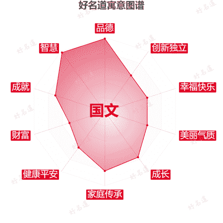 名字国文的寓意图谱