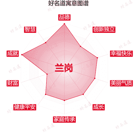 名字兰岗的寓意图谱