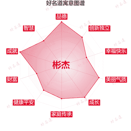 名字彬杰的寓意图谱
