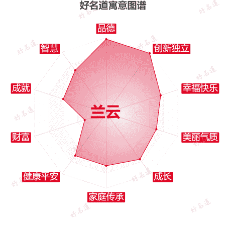 名字兰云的寓意图谱