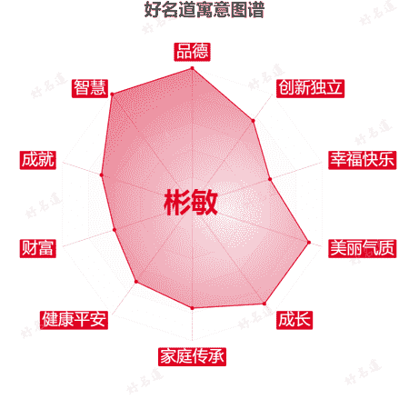 名字彬敏的寓意图谱