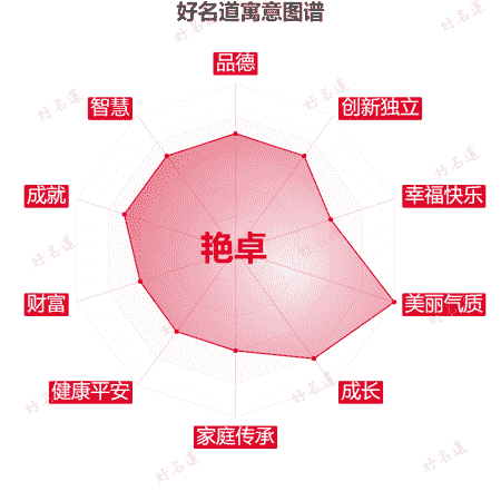 名字艳卓的寓意图谱