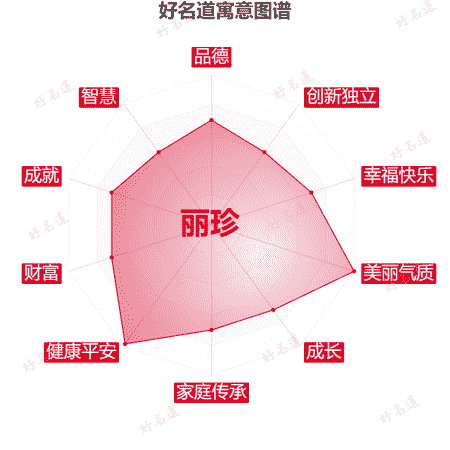 名字丽珍的寓意图谱