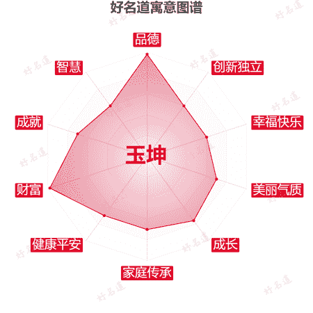 名字玉坤的寓意图谱