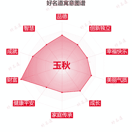名字玉秋的寓意图谱