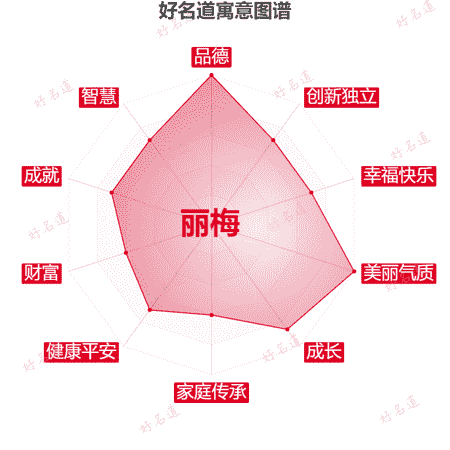 名字丽梅的寓意图谱