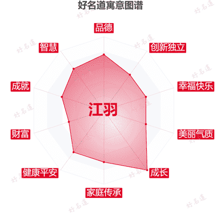 名字江羽的寓意图谱