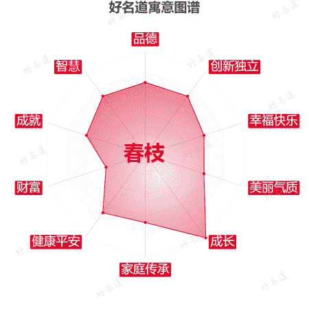 名字春枝的寓意图谱