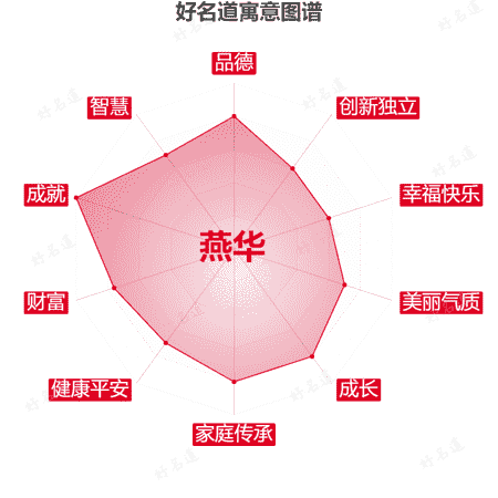 名字燕华的寓意图谱