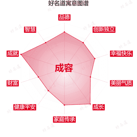 名字成容的寓意图谱