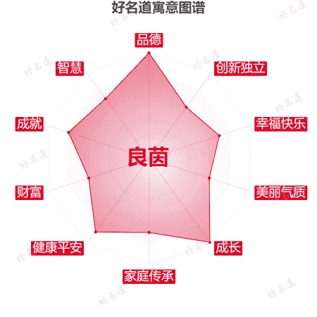 名字良茵的寓意图谱