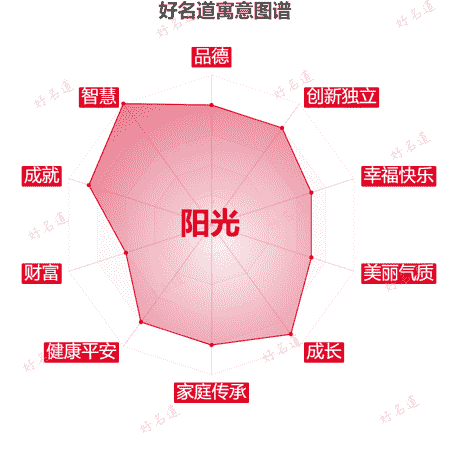 名字阳光的寓意图谱