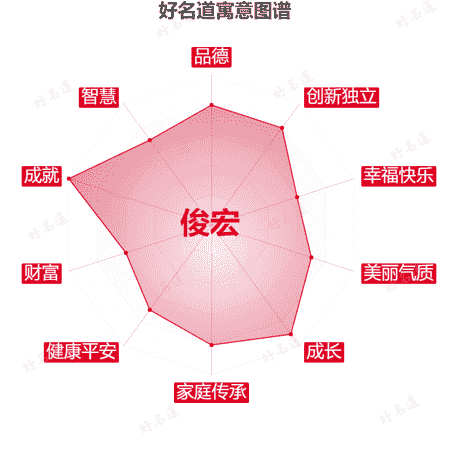 名字俊宏的寓意图谱