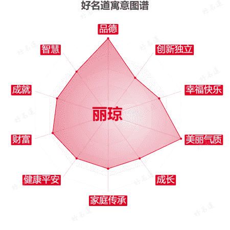 名字丽琼的寓意图谱