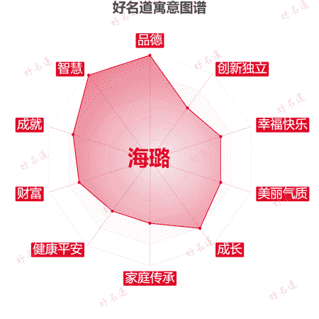 名字海璐的寓意图谱