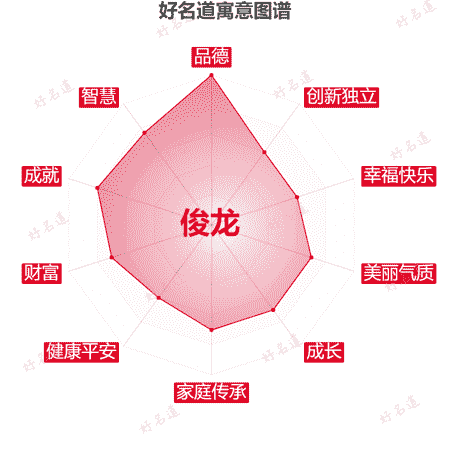 名字俊龙的寓意图谱