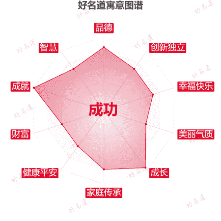 名字成功的寓意图谱