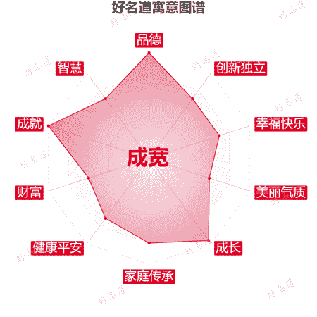 名字成宽的寓意图谱