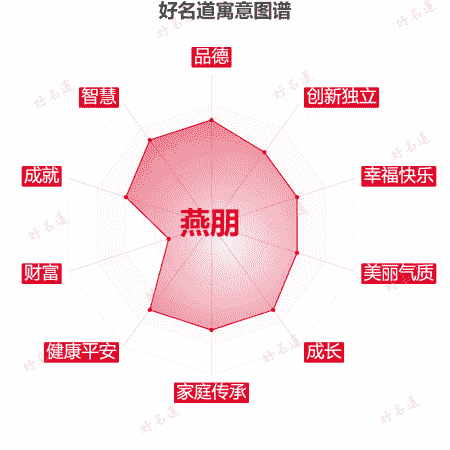 名字燕朋的寓意图谱