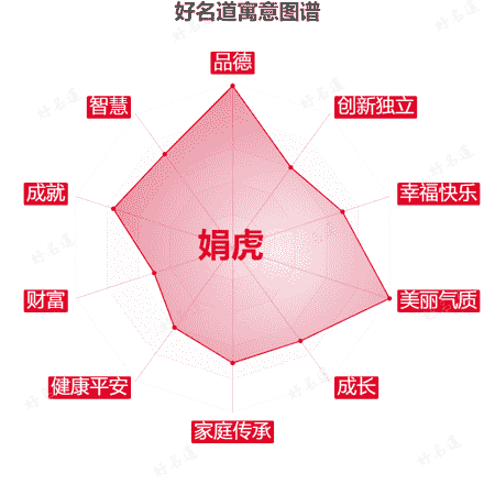 名字娟虎的寓意图谱