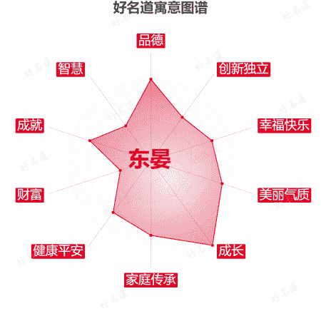 名字东晏的寓意图谱