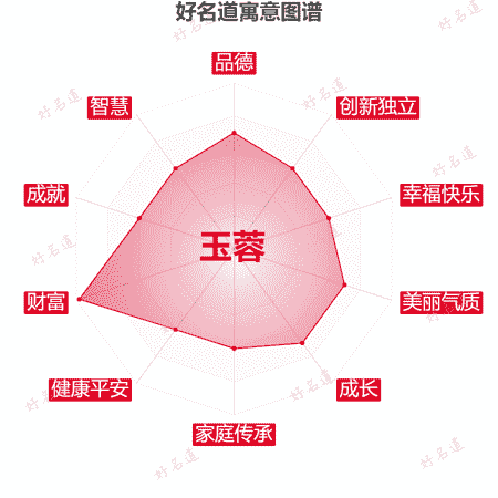 名字玉蓉的寓意图谱