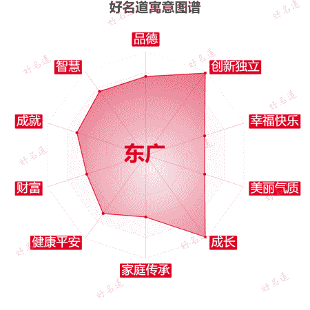 名字东广的寓意图谱