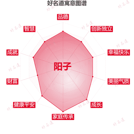 名字阳子的寓意图谱